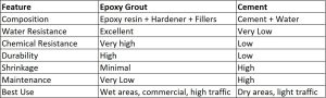 Comparison between Epoxy Grout and Cement Grout