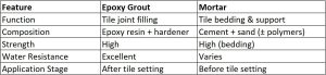 Comparison between Epoxy Grout and Mortar