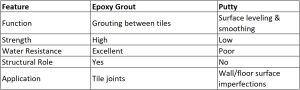 Comparison between Epoxy Grout vs Putty